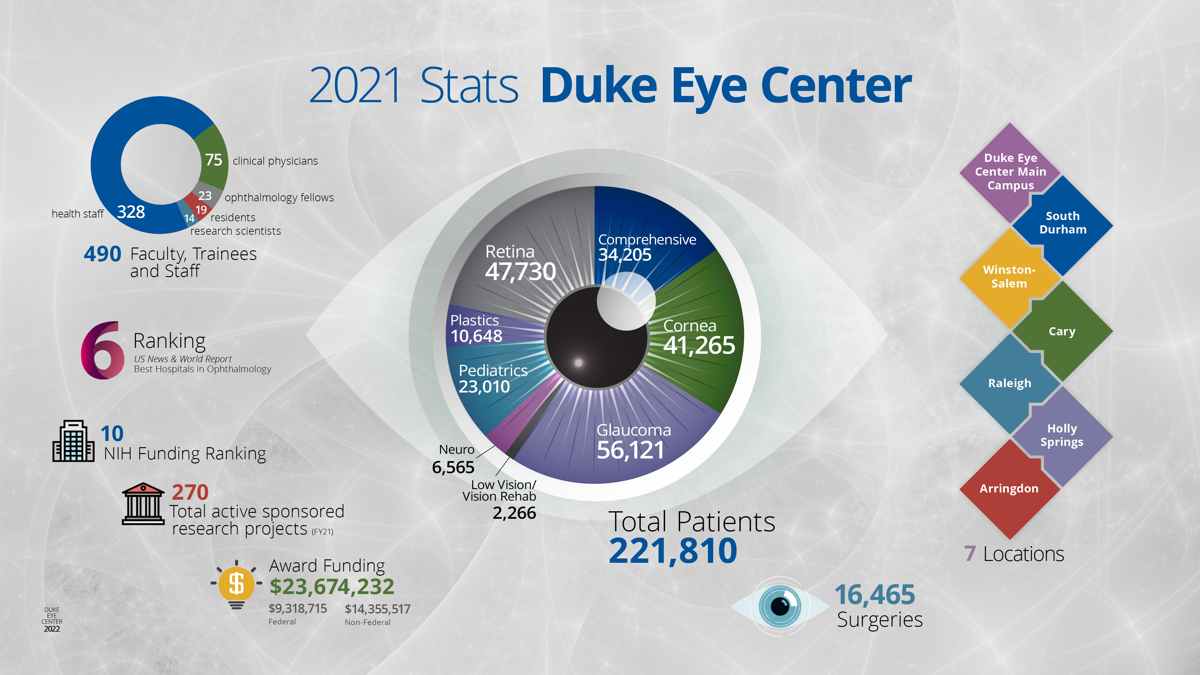 2021 Stats Duke Eye Center