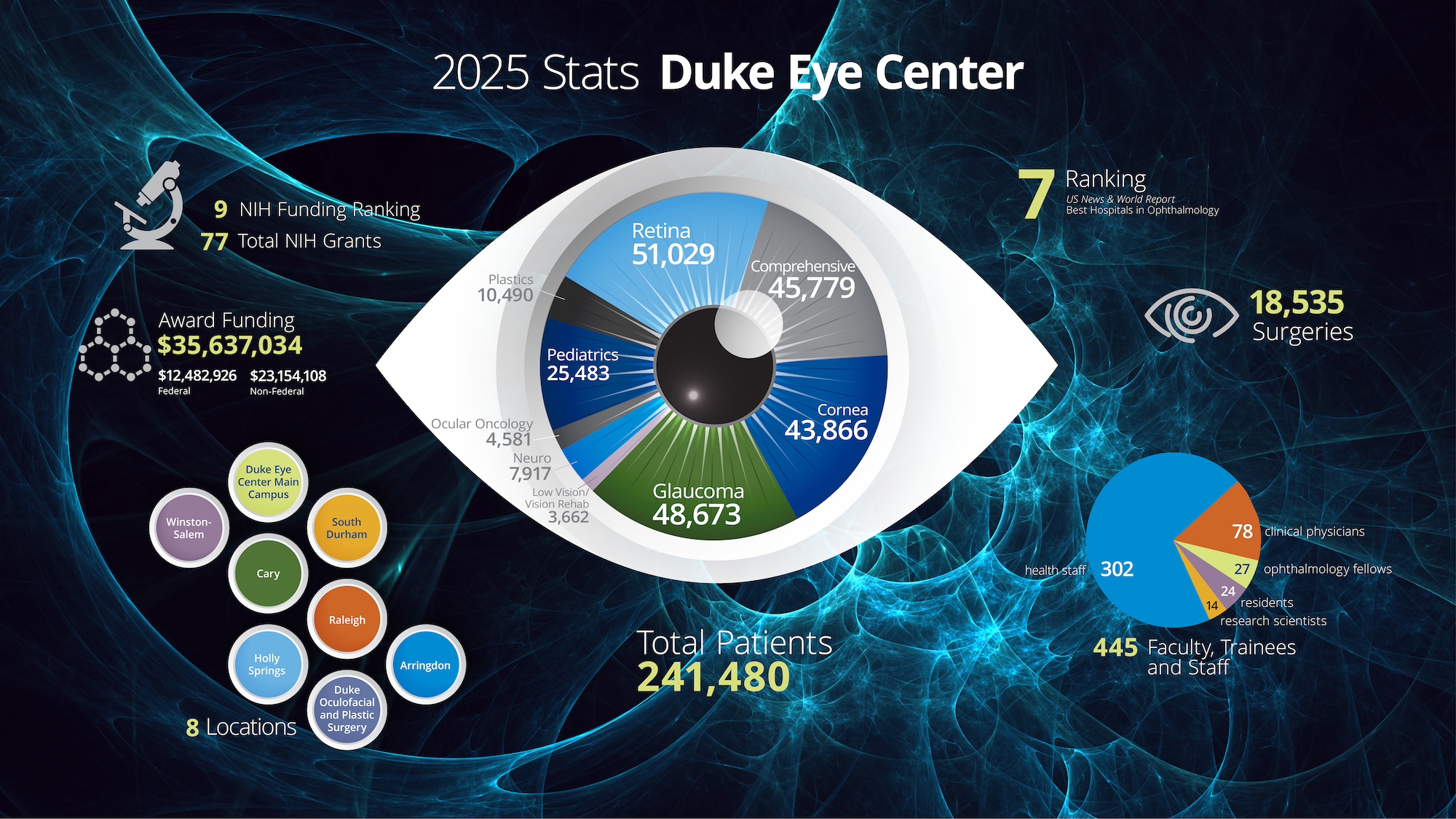 Duke Eye Center Stat 2025