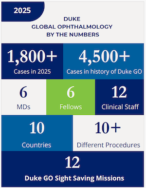 Duke go by the numbers